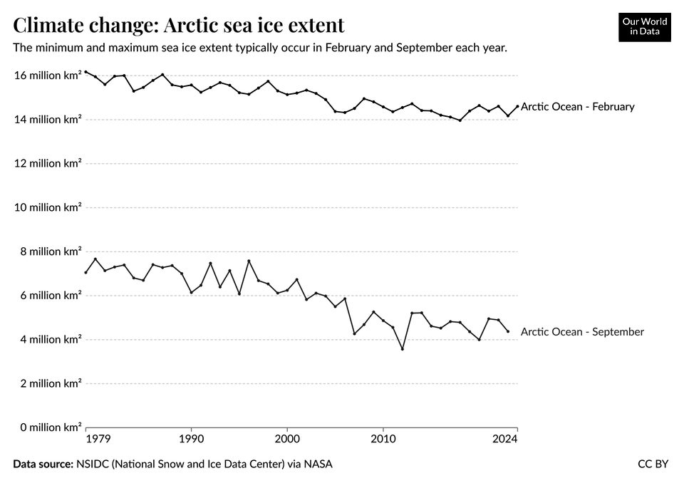 Climate change - Arctic sea ice extent